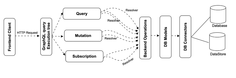 GraphQL Workflow architecture GraphQL Workflow architecture