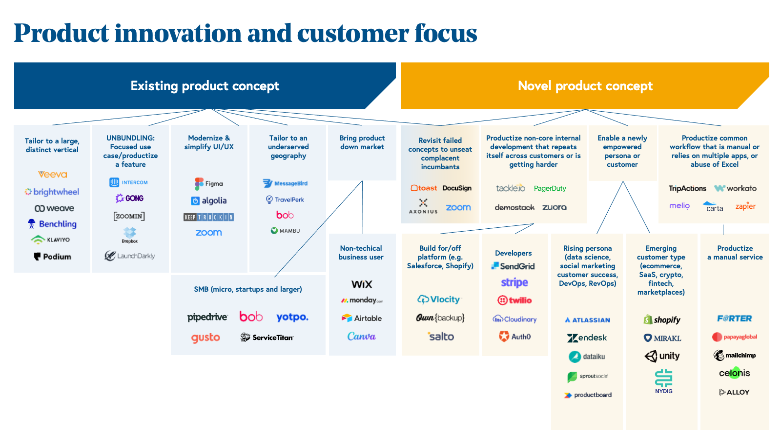 Product innovation and customer focus framework 