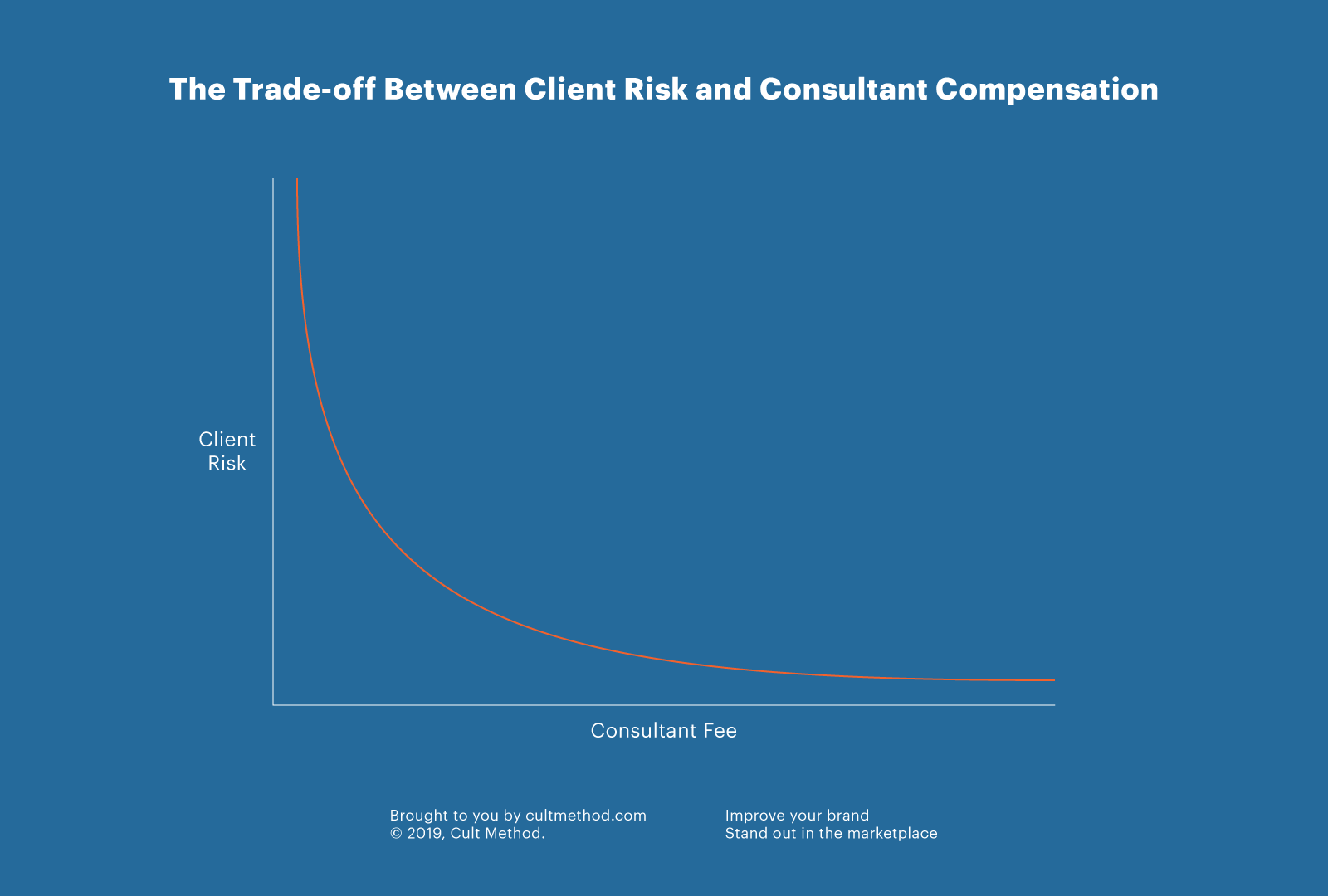 The trade-off between client risk and consultant compensation