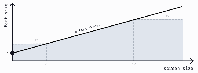 Indicating the slope and base on the previous image
