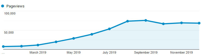 Graph of Is It Keto pageviews increasing each month until flattening out in August