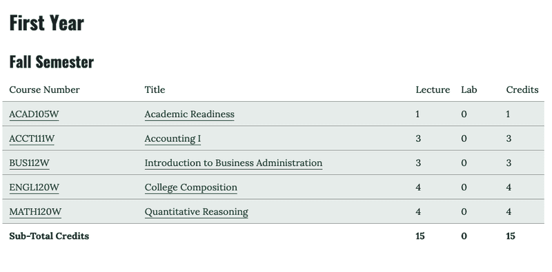 A section of the accounting degree on WMCC's course catalog