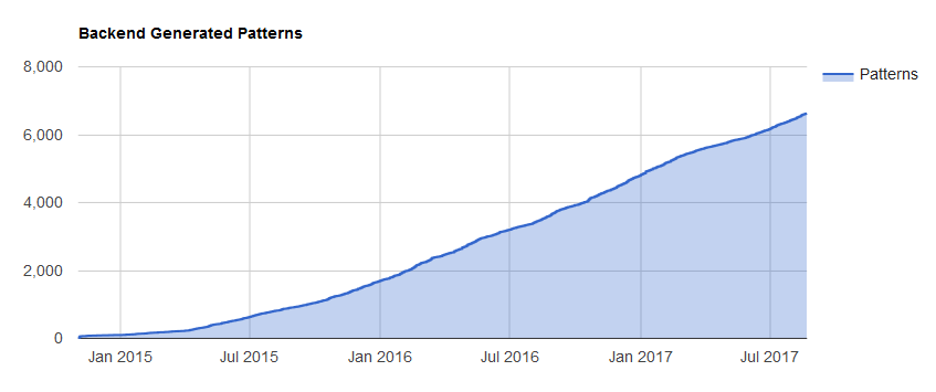 Graph of the number of patterns generated on makemypattern.com