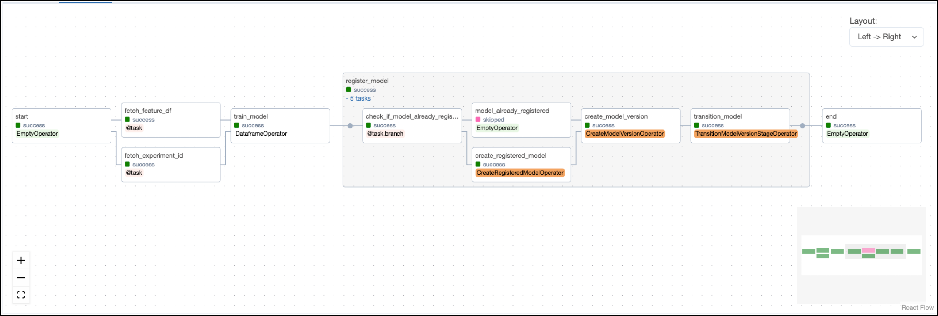 Graph view of the train DAG showing tasks fetching data and experiment information and training the model. Afterwards a task group contains tasks to register the model with MLflow, create a model version and transition the model version.