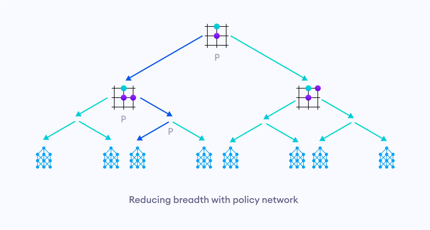 The policy network reduces the breadth of tree search by exploring only few promising moves. The policy network reduces the breadth of tree search by exploring only few promising moves.