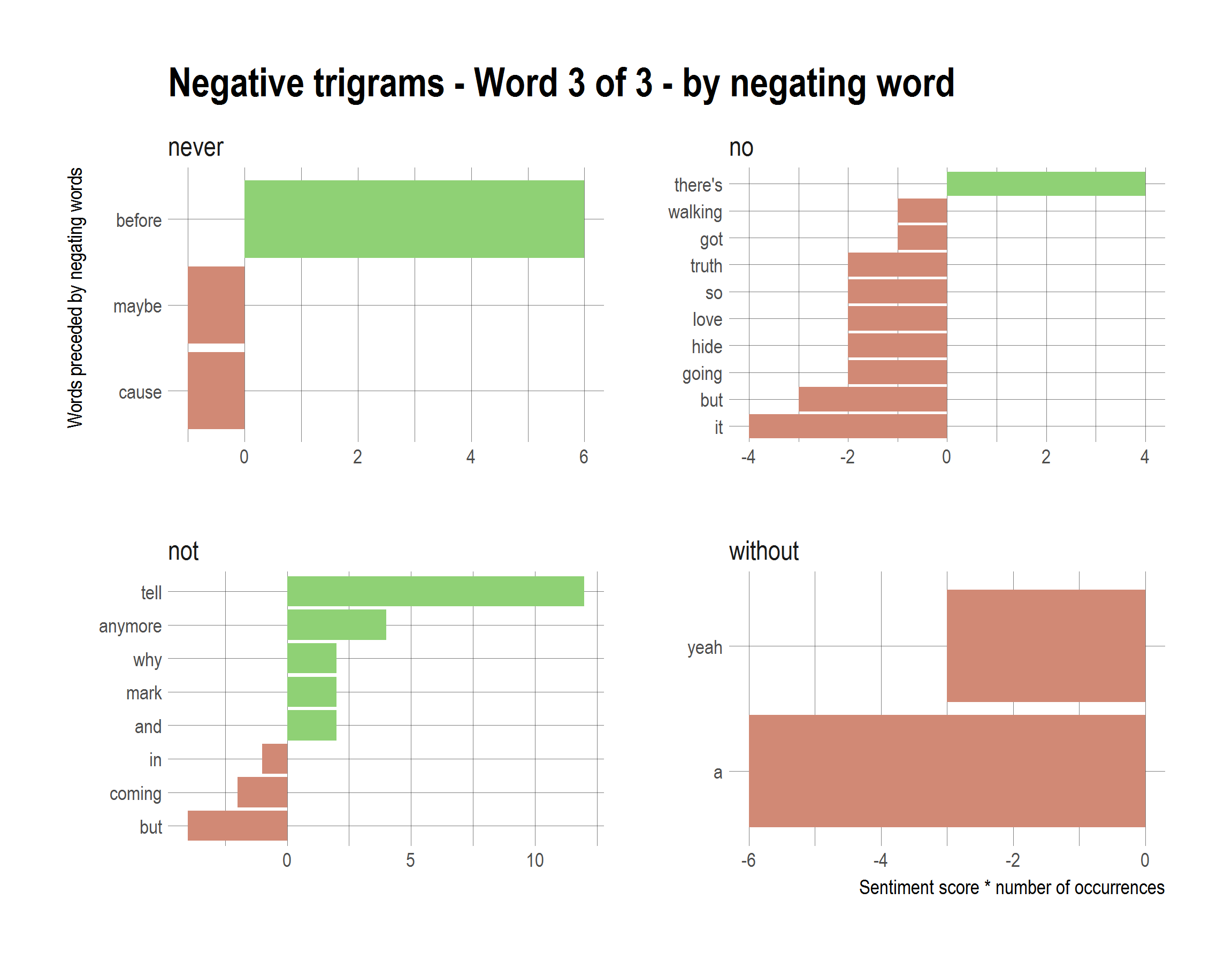 2017-10-22-Negative-trigrams-Word-3-of-3-by-negating-word.png