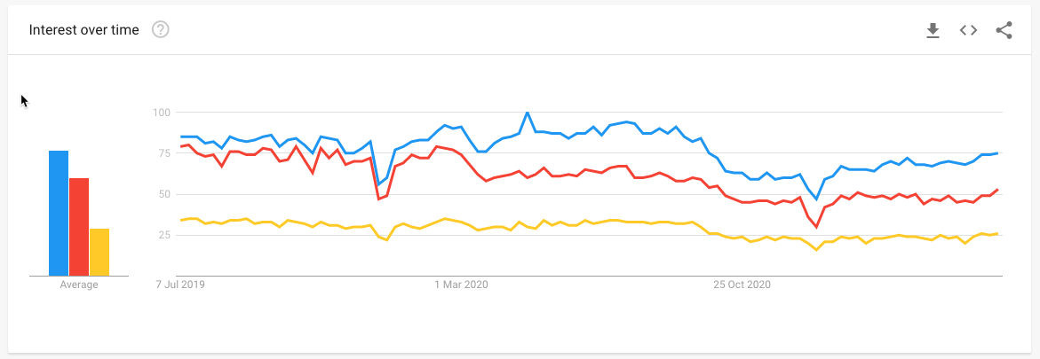 Search trends for React, Vue, and Angular between 2019 to 2021