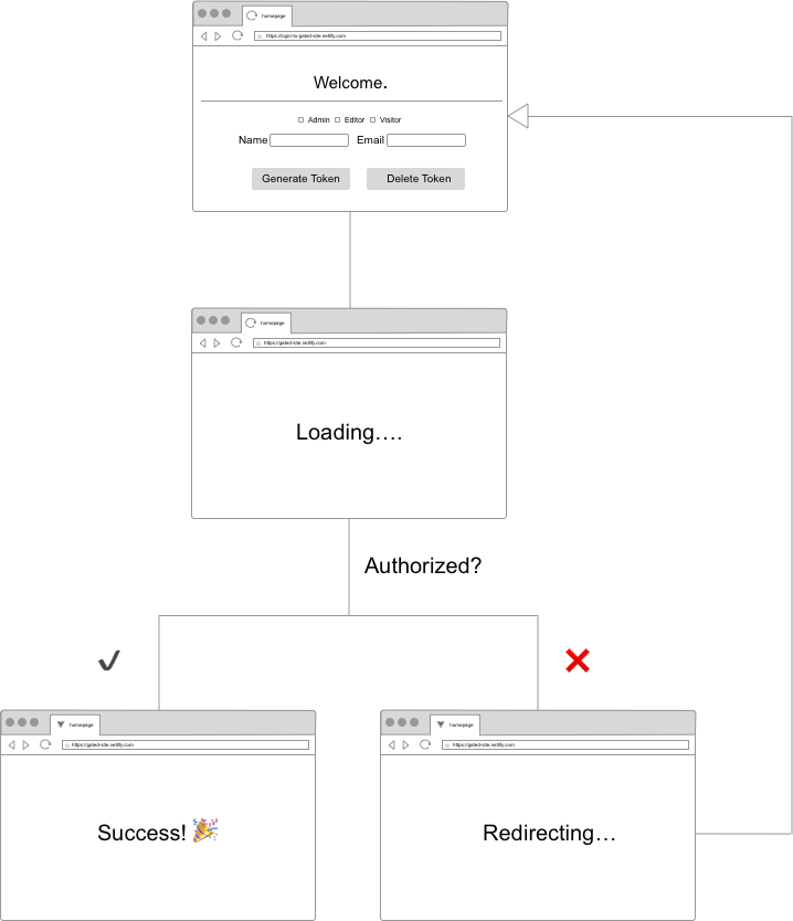 Flow Diagram of Netlify Redirects with fallback rule