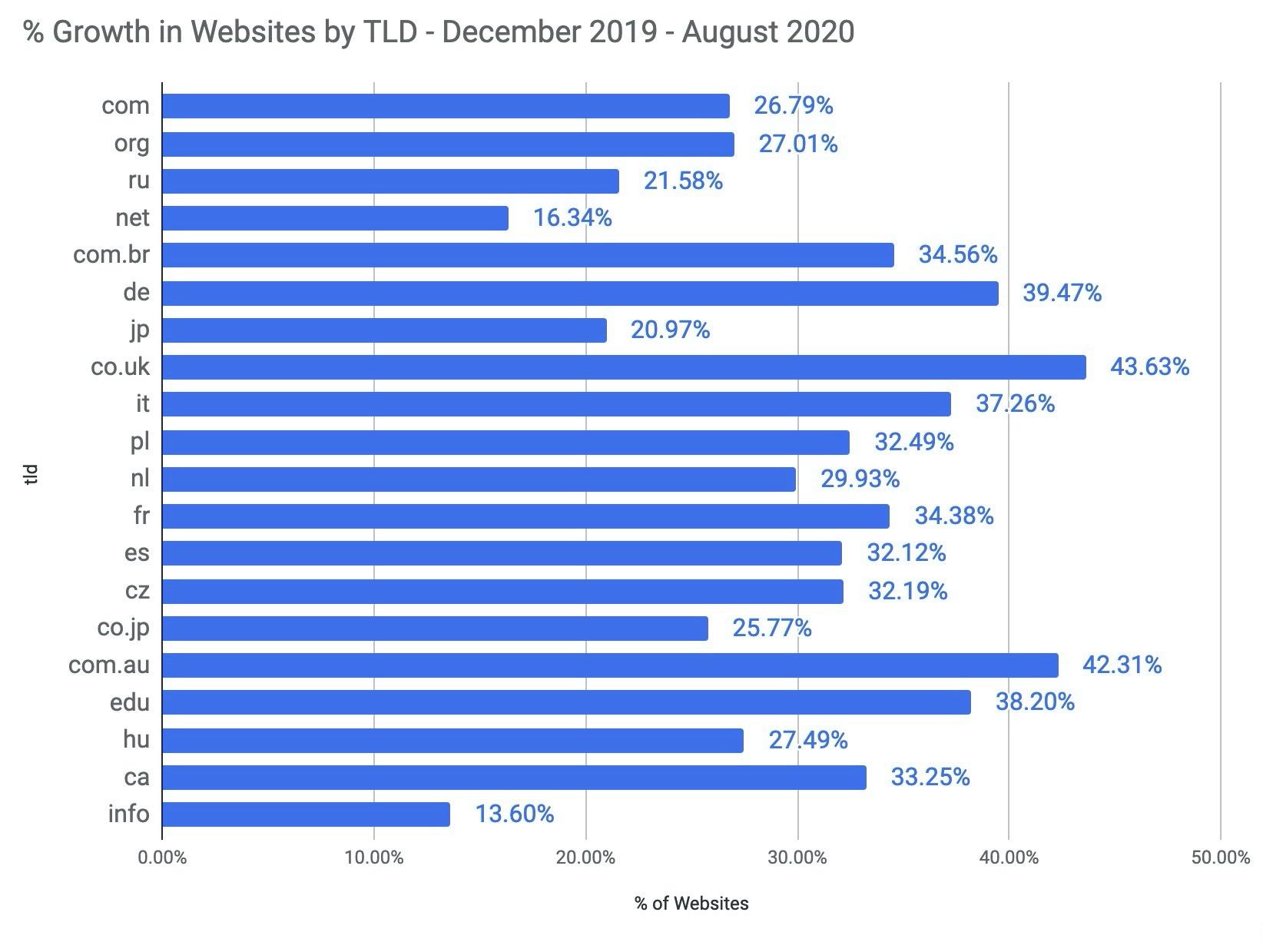 % Growth in Websites by TLD - December 2019 - August 2020