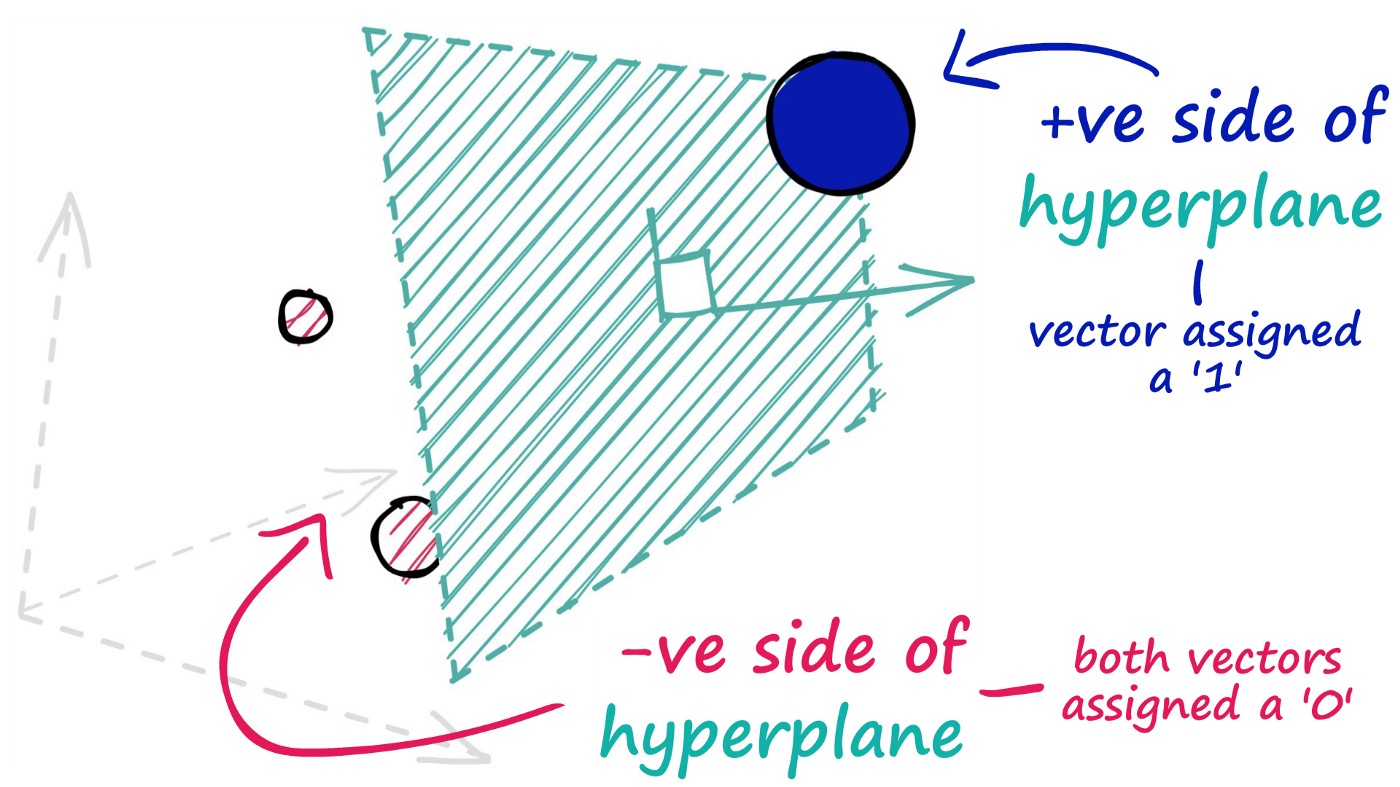 We assign a value of <strong>1</strong> to vectors on the +ve side of our hyperplane and a value of <strong>0</strong> to vectors on the -ve side of the hyperplane.