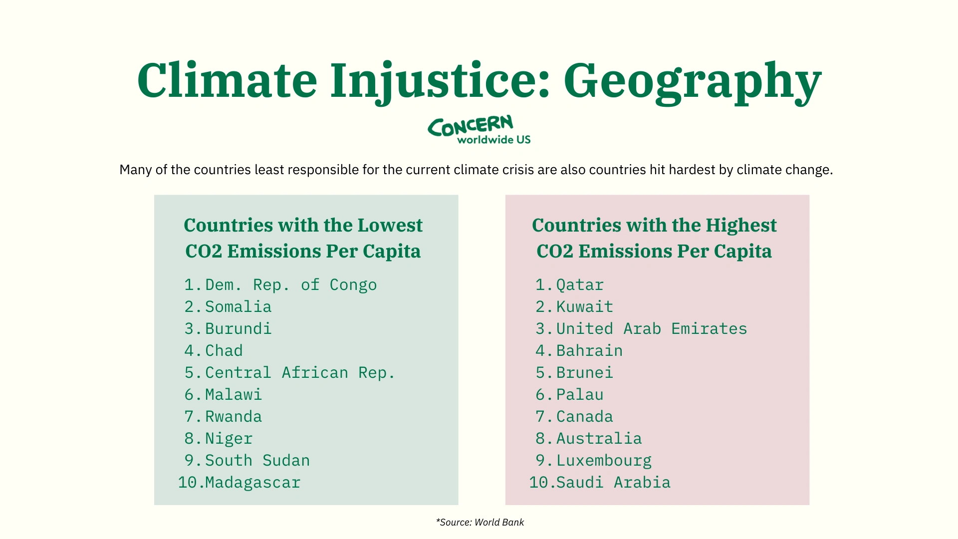 Infographic listing countries with high emission levels per capita and low emission levels per capita