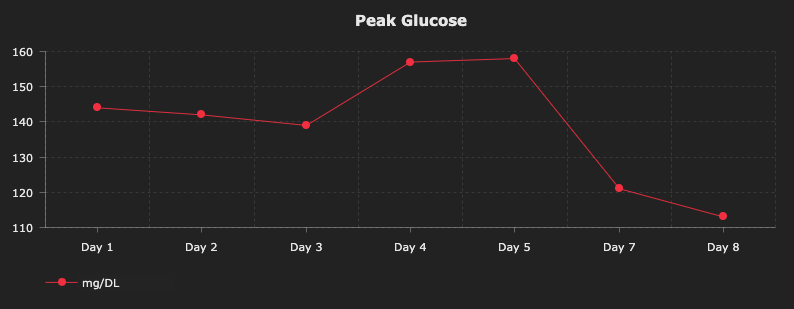 Peak Glucose