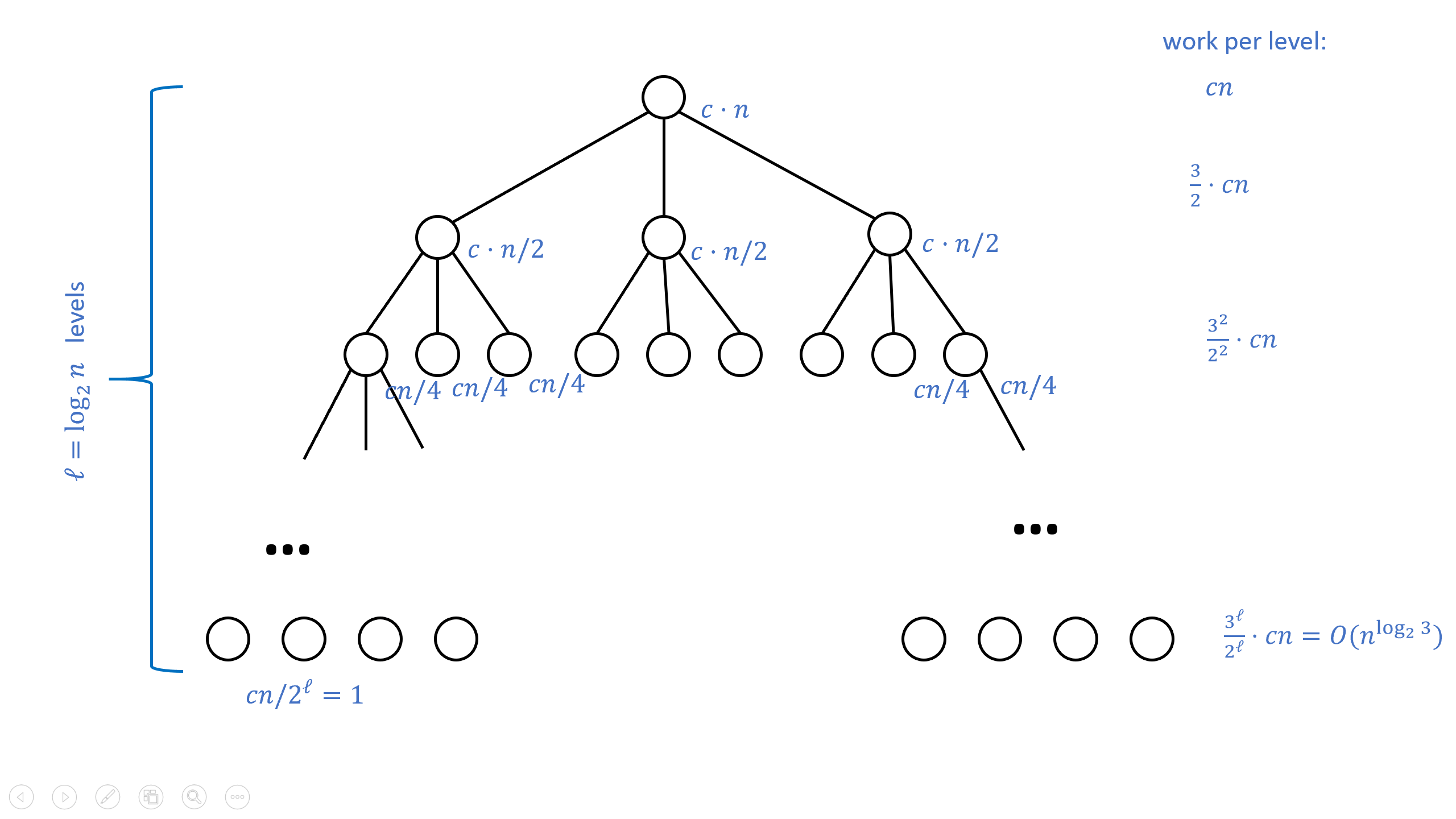 4: Karatsuba’s algorithm reduces an n-bit multiplication to three n/2-bit multiplications, which in turn are reduced to nine n/4-bit multiplications and so on. We can represent the computational cost of all these multiplications in a 3-ary tree of depth \log_2 n, where at the root the extra cost is cn operations, at the first level the extra cost is c(n/2) operations, and at each of the 3^i nodes of level i, the extra cost is c(n/2^i). The total cost is cn\sum_{i=0}^{\log_2 n} (3/2)^i \leq 10cn^{\log_2 3} by the formula for summing a geometric series.