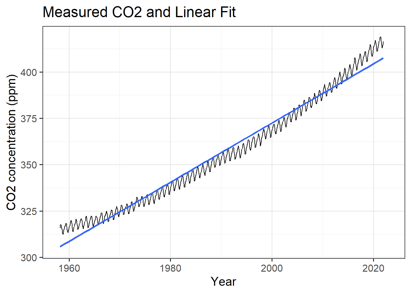 Trend in atmospheric CO~2~.