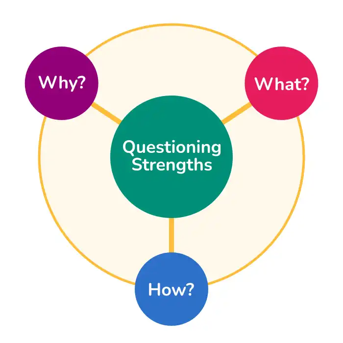The why, what, how strength wheel