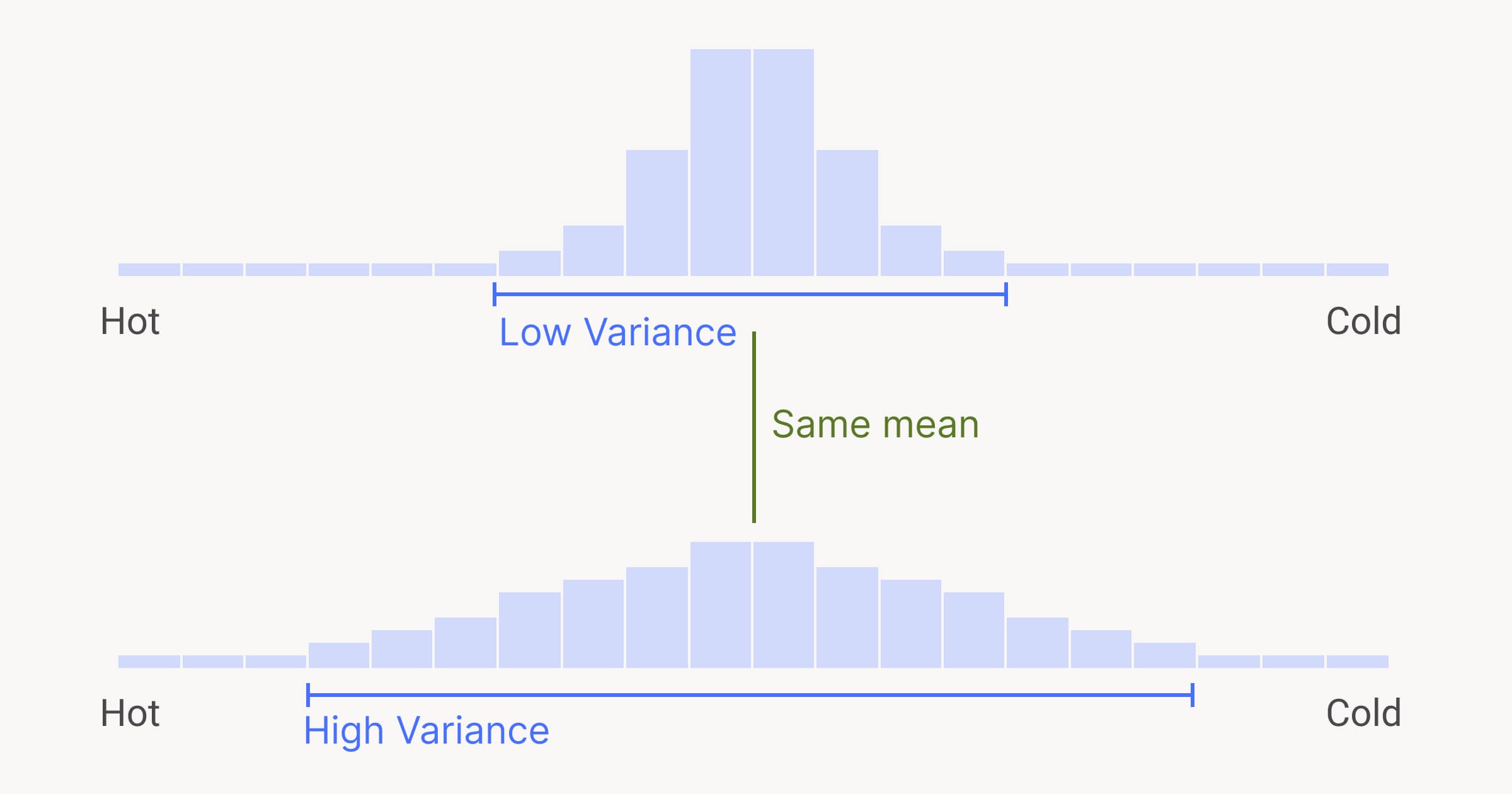 what does highes variance in difference mean