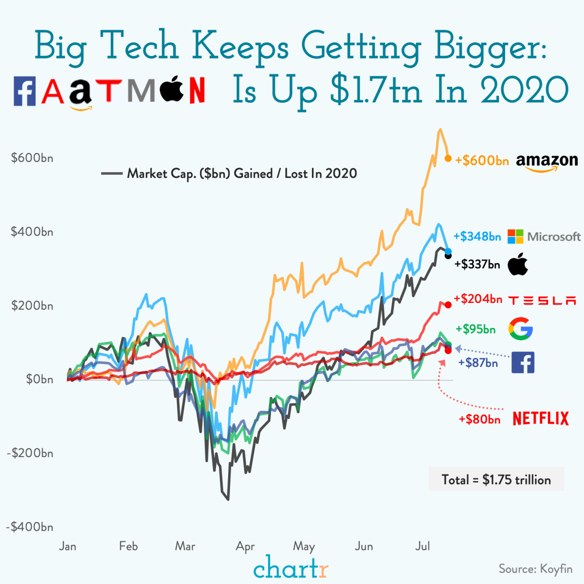 FAATMAN: Big Tech Keeps Getting Bigger