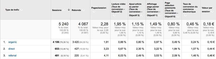 performance des différent canaux d'acquisition dans analytics