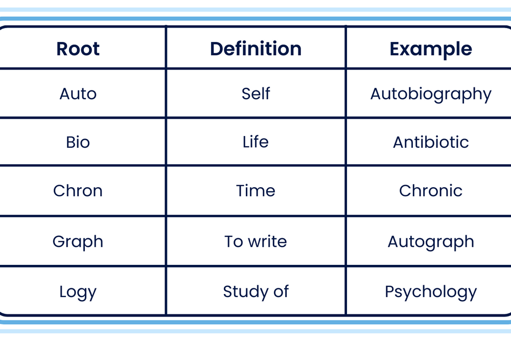 What Are Roots And Affixes Bedrock Learning