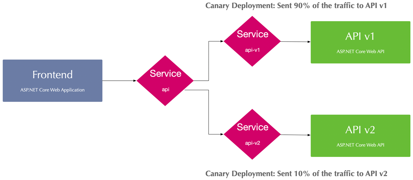Open Service Mesh - Architecture for canary deployment