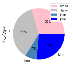 Pie Chart With Define Color Values
