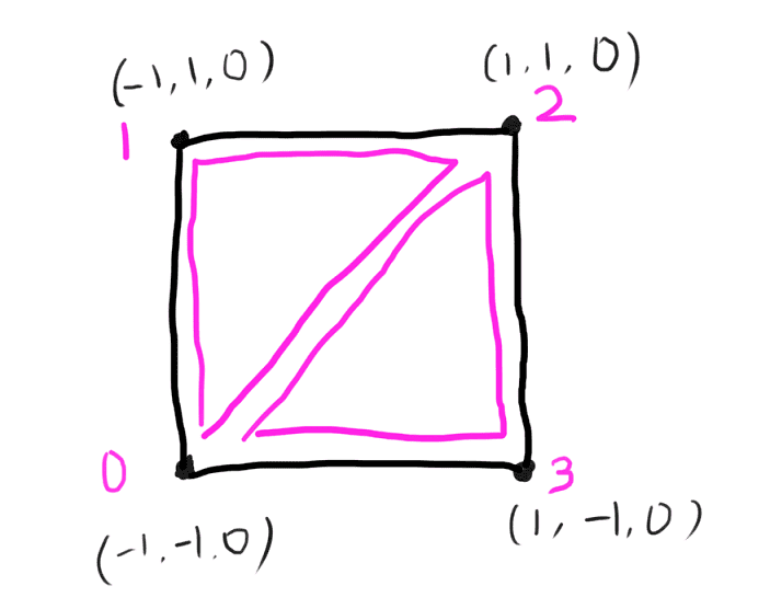 三角形２つで構成された四角形