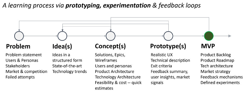product development product development