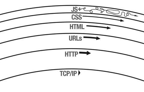 Same nested semicircles,
now labeled:
TCP/IP, HTTP, URLs,
HTML, CSS, JS+
