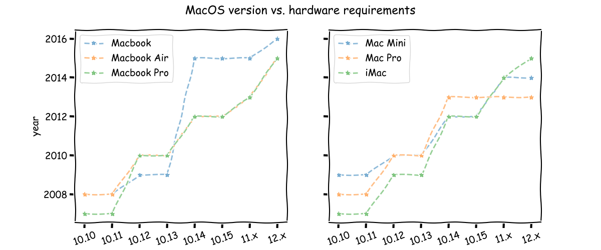 MacOS hardware requirement vs version