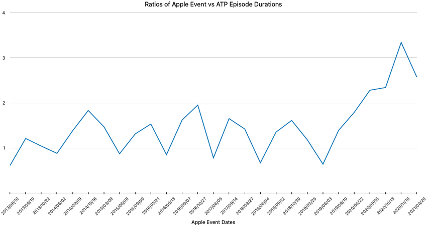 A graph depicting the ratios between Apple Event vs ATP episode durations