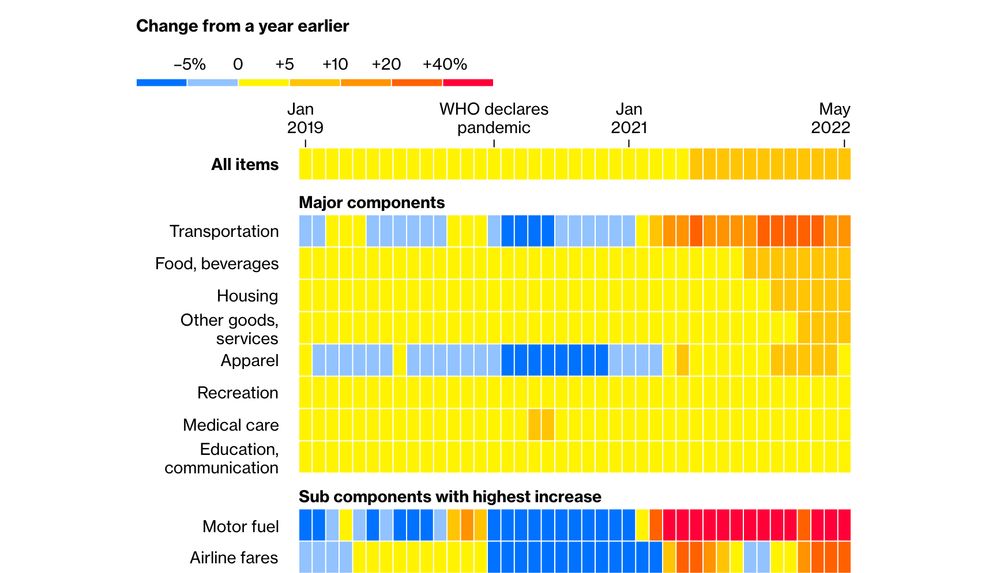 How Close Are We Really to 1970s-Style Inflation?, by Bloomberg