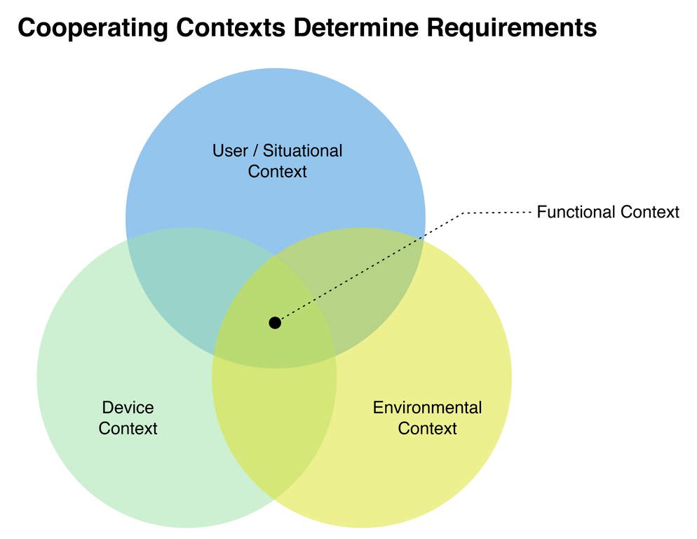 Cooperating Contexts Determine Requirements