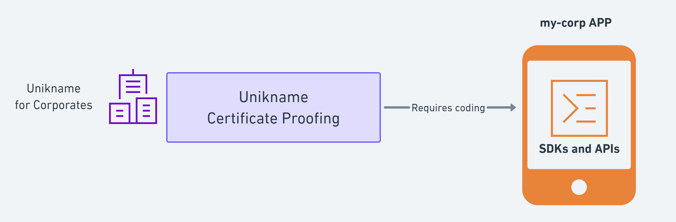 unikname_certificate_proofing