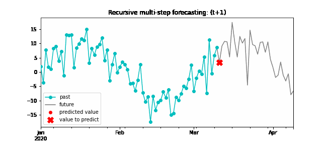 Skforecast: Time Series Forecasting With Python And Scikit Learn