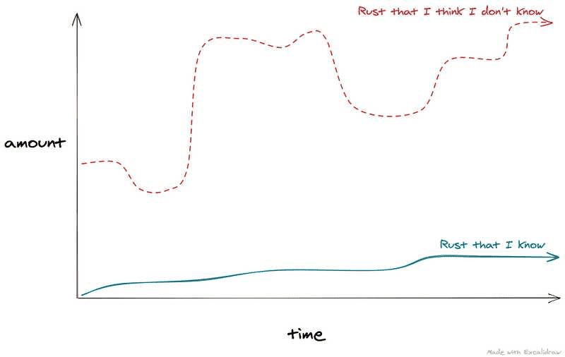 Graph of Rust Knowledge