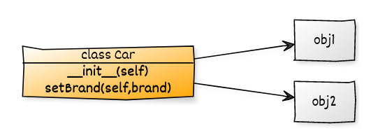 understanding-self-in-python-learn-python