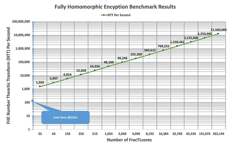 A graph showing fully homomorphic encryption benchmark results