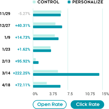 Personalize Click Rate