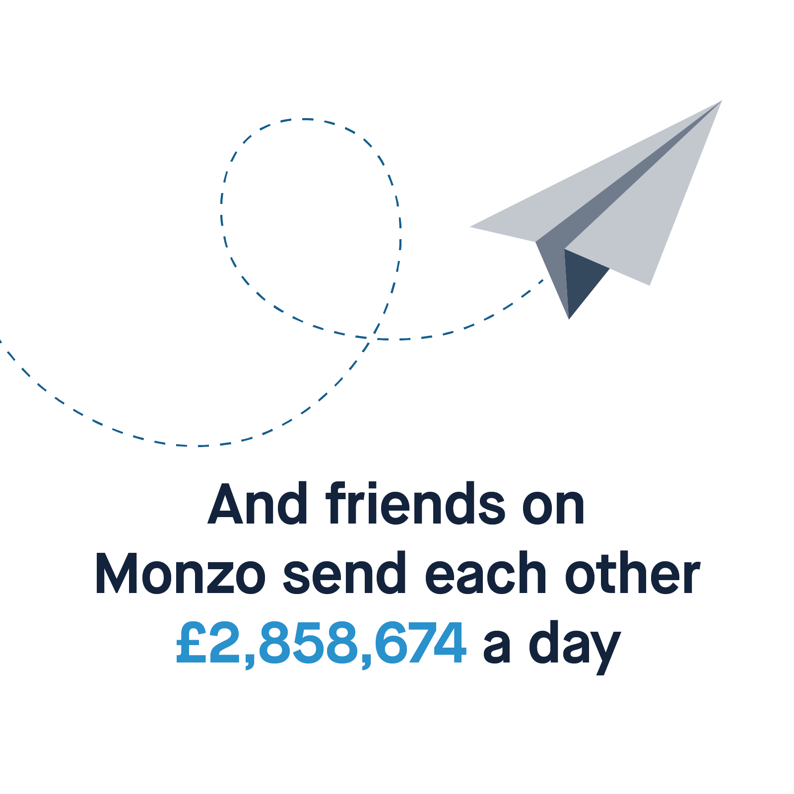 And friends on Monzo send each other £2,858,674 a day