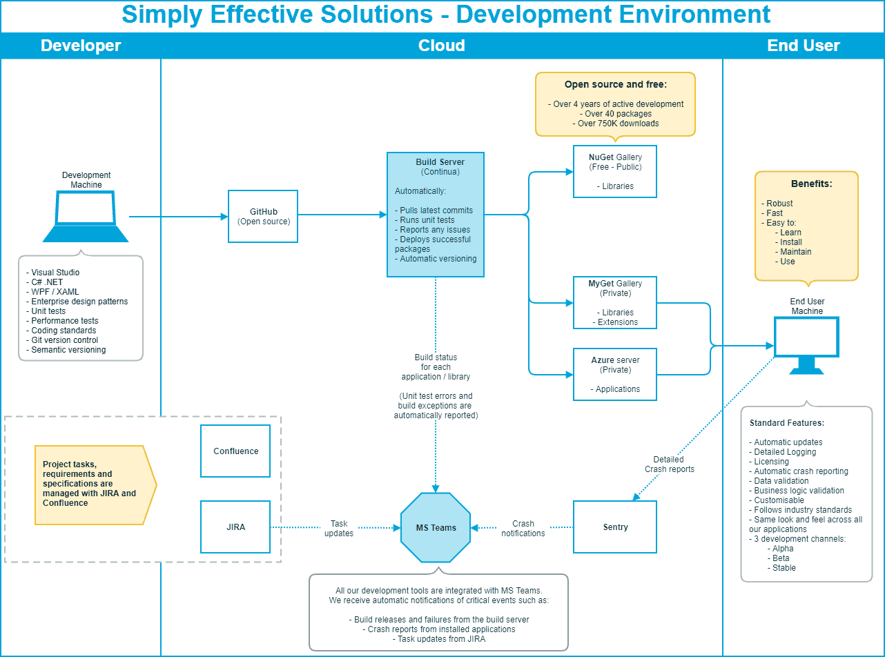 Simply Effective Solutions development environment