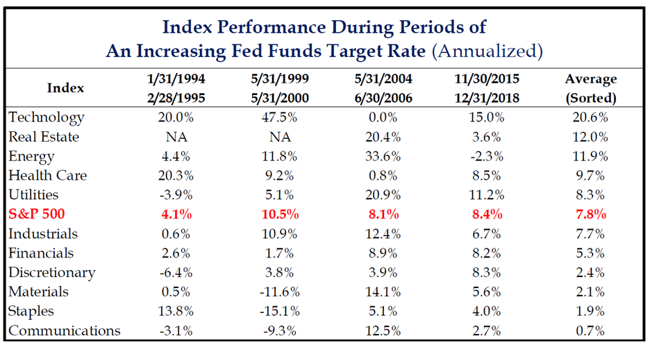 Index Performance During Periods of An Increasing Fed Funds Target Rate (Annualized)
