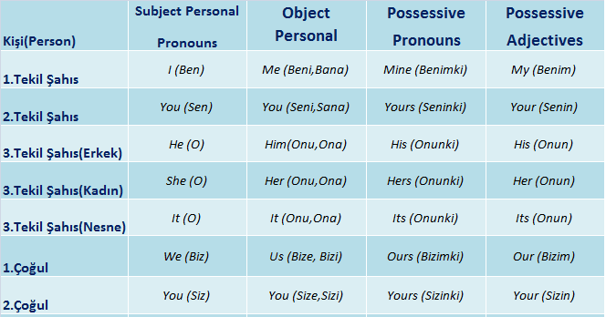 Personal pronouns, name and nationality (zamirler, isim ve uyruk)