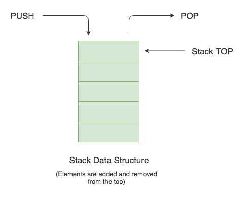 Java Stack Data Structure Visualization