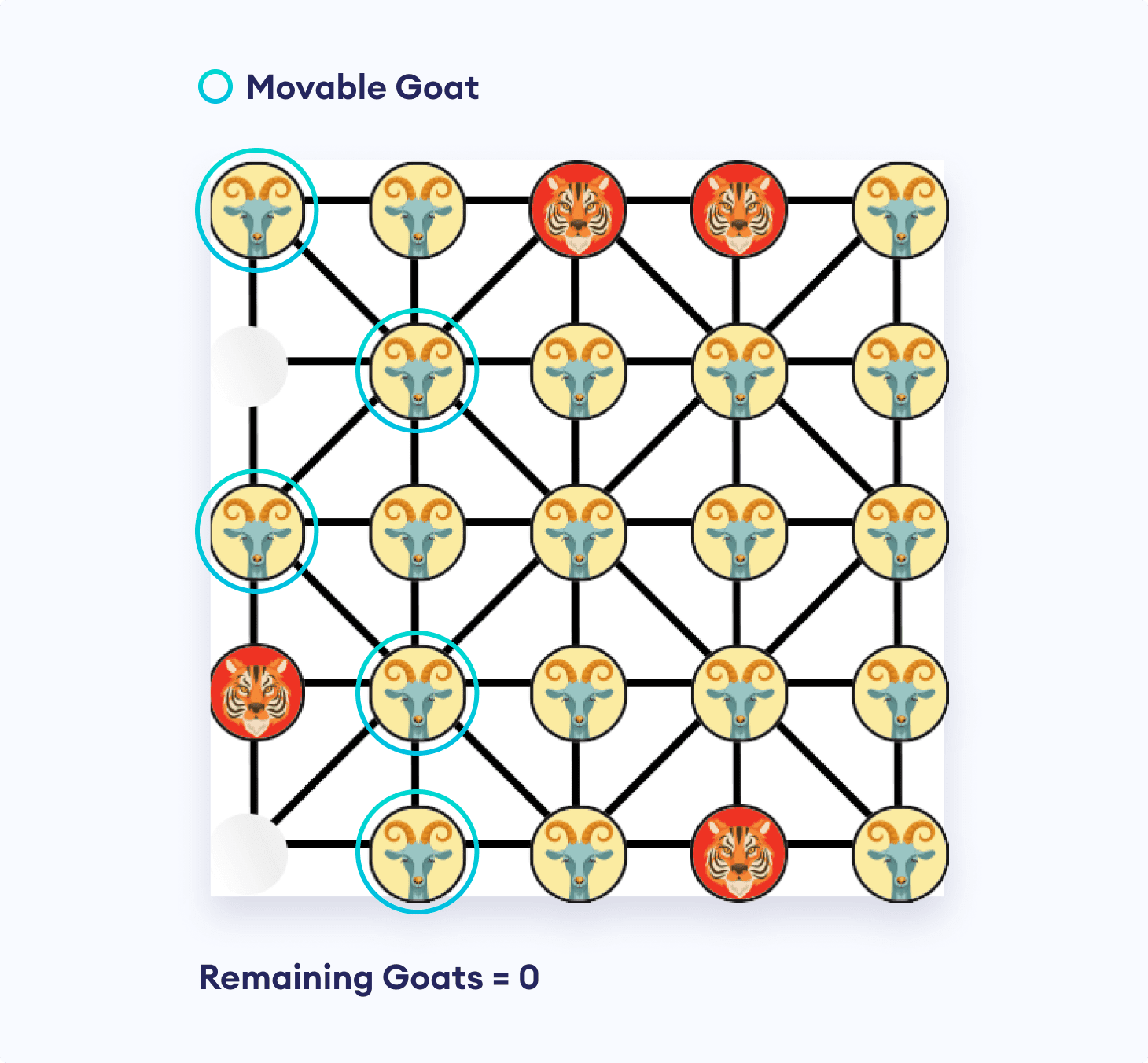 The Moveable Goats can jump along the grid-lines to an empty slot. The Moveable Goats can jump along the grid-lines to an empty slot.