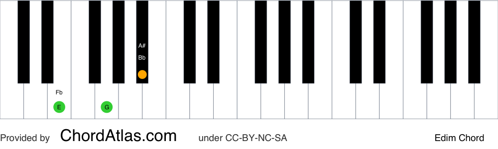 Piano chord chart for the E diminished chord (Edim). The notes E, G and Bb are highlighted.