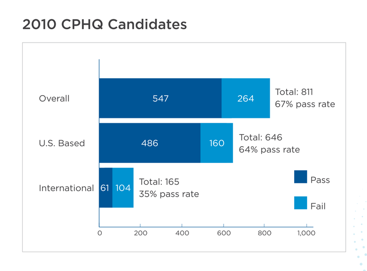 CPHQ exam pass rates in 2010 CPHQ exam pass rates in 2010