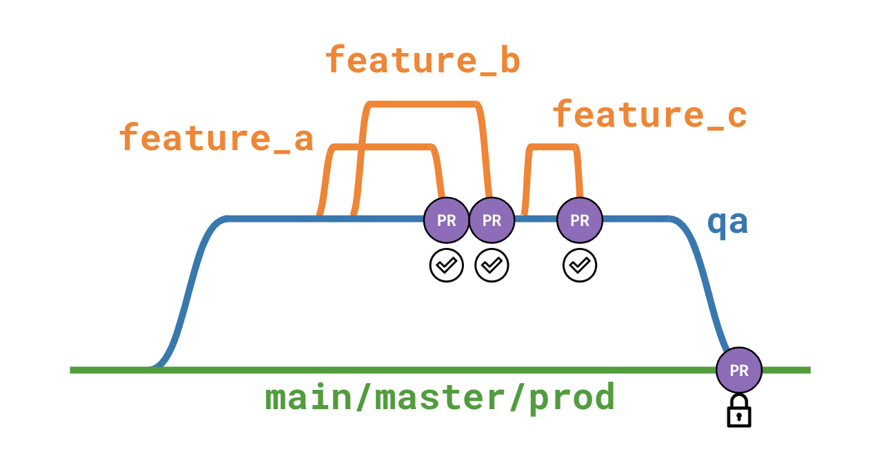 git flow diagram for many deployment environments