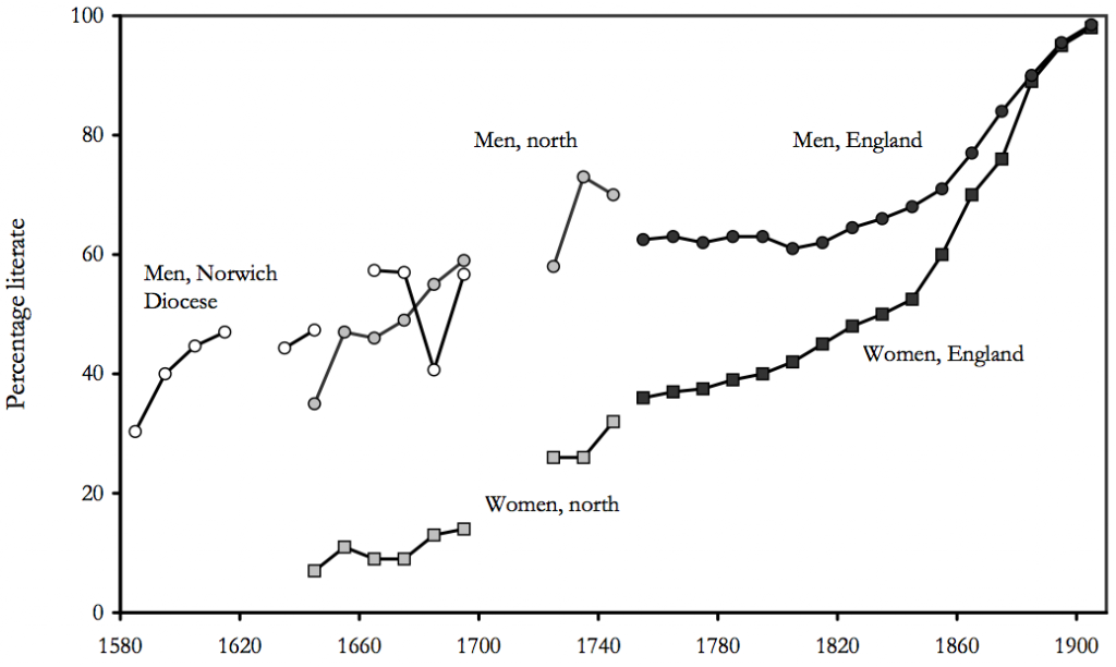 Literacy in England, 1580–1920 (Clark - 2008)