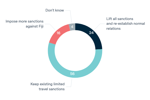 Approach to Fiji sanctions - Lowy Institute Poll 2022