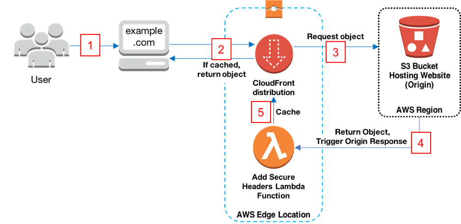 Security Headers Lambda@Edge integration with CloudFront